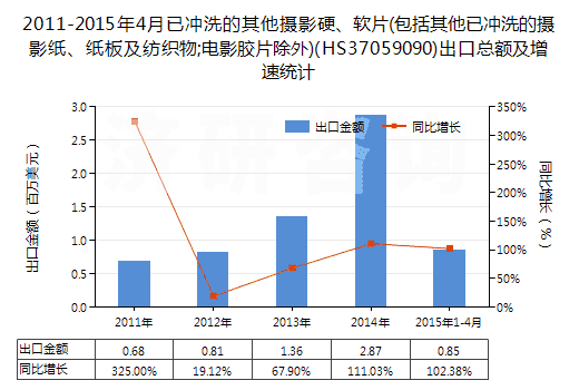 2011-2015年4月已沖洗的其他攝影硬、軟片(包括其他已沖洗的攝影紙、紙板及紡織物;電影膠片除外)(HS37059090)出口總額及增速統(tǒng)計